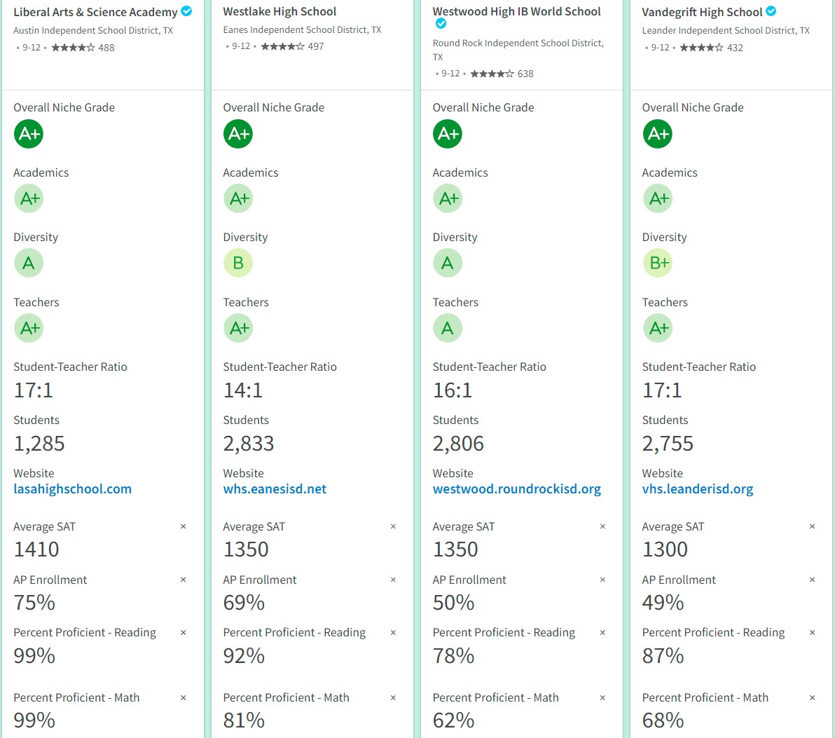 LSAS, Westlake high school, WestWood high school and Vandegrift High School comparison