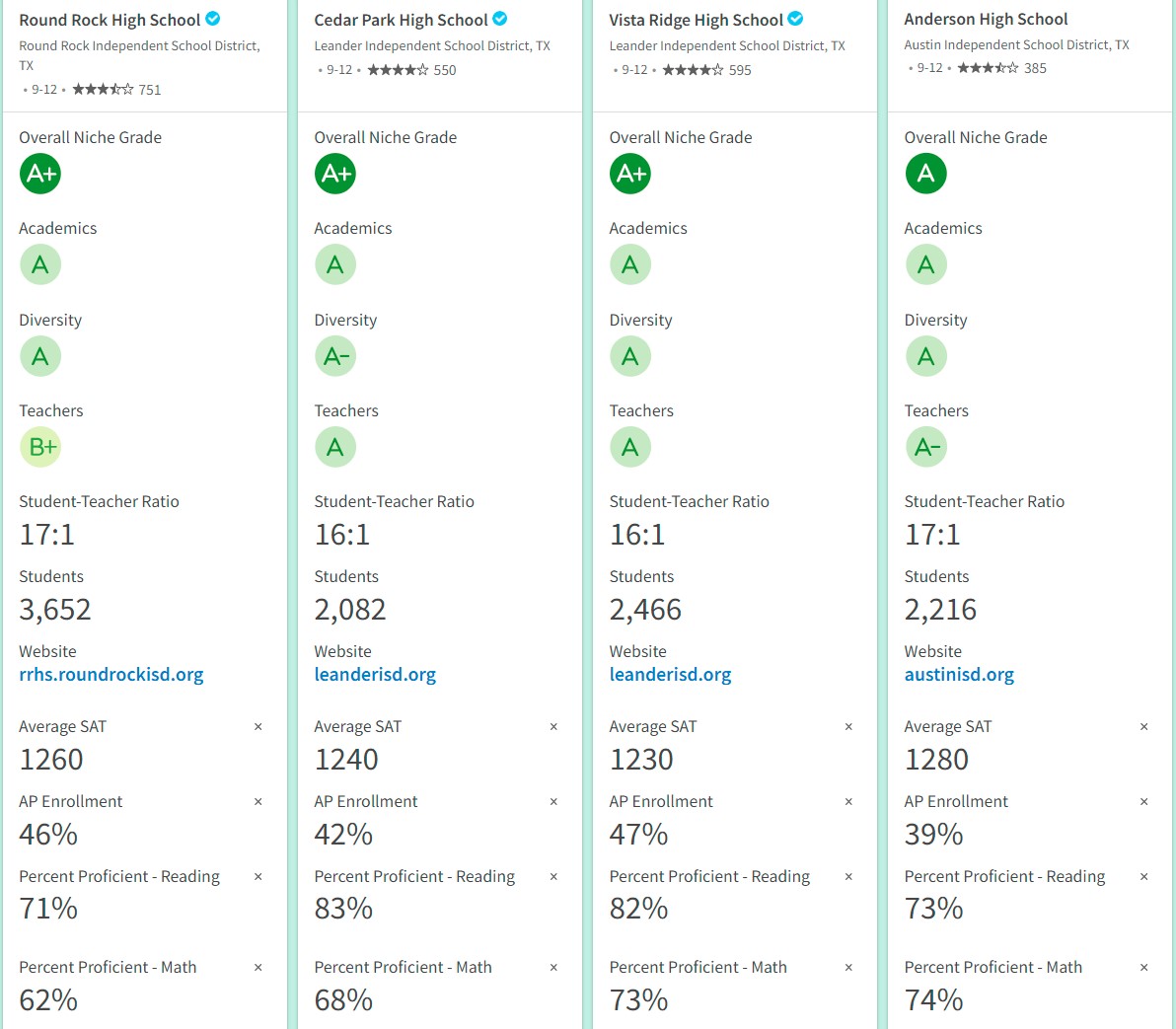 Round Rock high school, Cedar Park high school, Vista Ridge high school, Anderson High school comparison