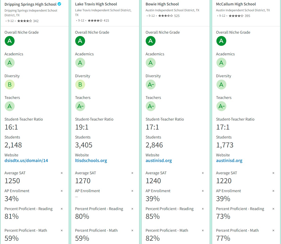 Dripping Springs High School, Lake Travis High School, Bowie High School, McCallum High School comparison