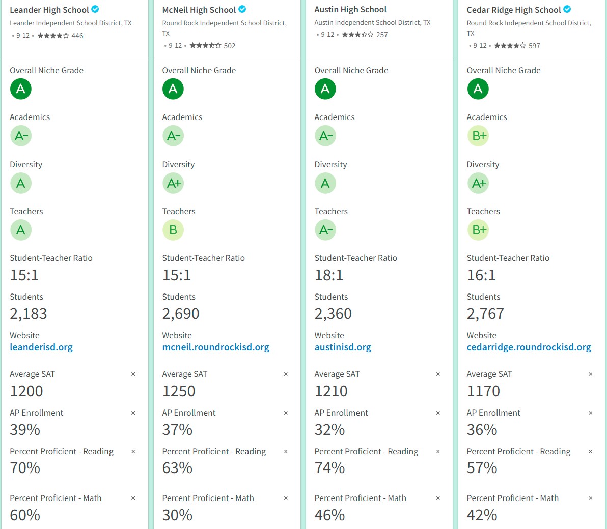 Leander High School, McNeil High School, Austin High School, Cedar Ridge High School Comparison