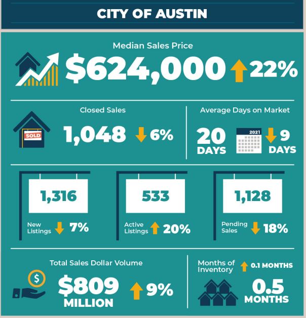 City of Austin Real Estate Market Statistics March 2022