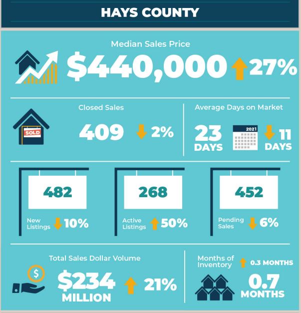Hays County Real Estate Market Statistics March 2022