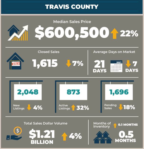 Travis County Real Estate Market Statistics March 2022