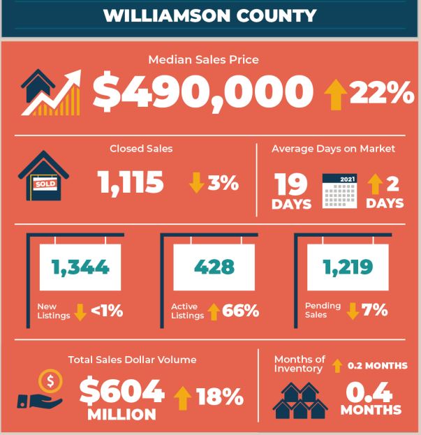 Williamson County Real Estate Market Statistics March 2022