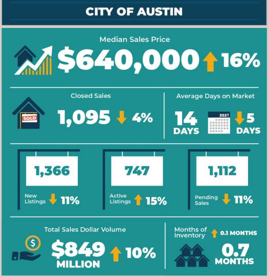 City of Austin Real Estate Market Statistics April 2022