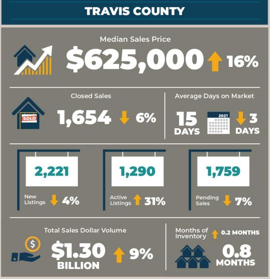 Travis County Real Estate Market Statistics April 2022