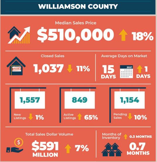 Williamson County Real Estate Market Statistics April 2022