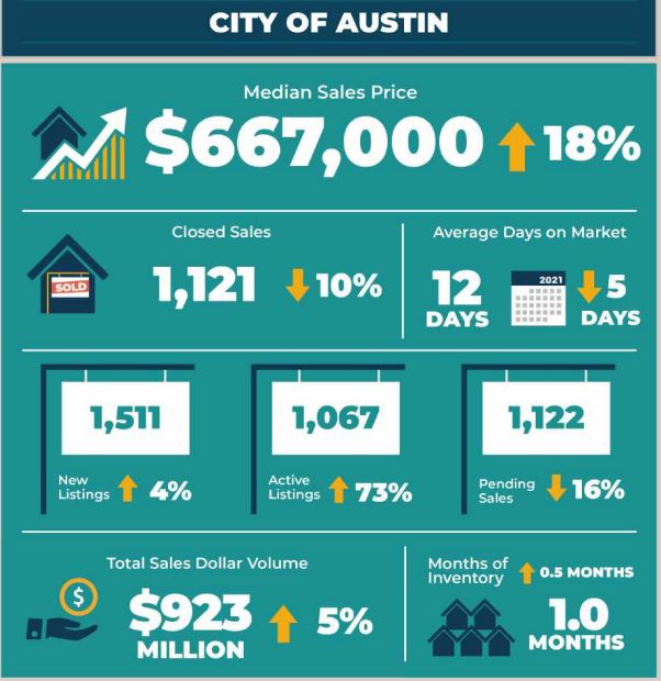 City of Austin Real Estate Market Statistics May 2022