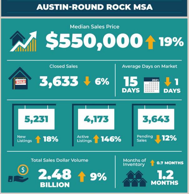Austin Round Rock MSA Real Estate Market Statistics May 2022