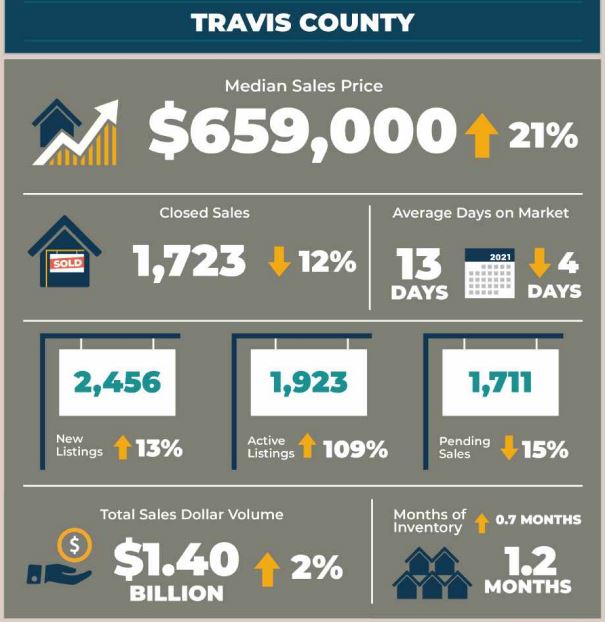 Travis County Real Estate Market Statistics May 2022