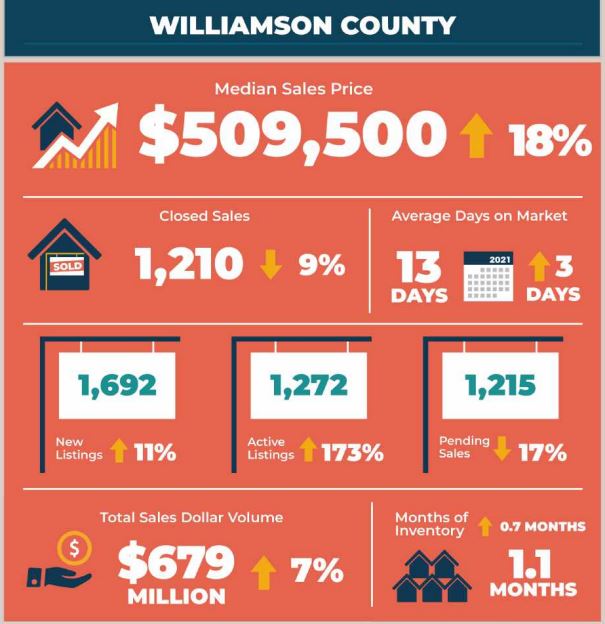 Williamson County Real Estate Market Statistics May 2022