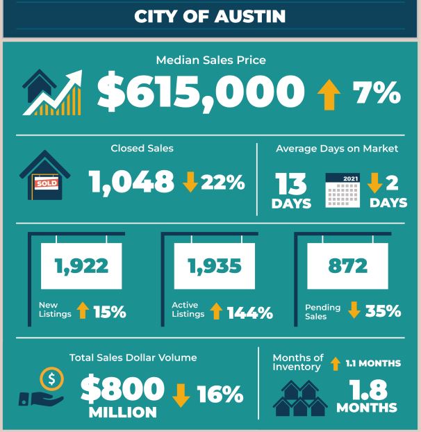 City of Austin Real Estate Market Statistics June 2022