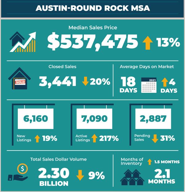 Austin Round Rock MSA Real Estate Market Statistics June 2022
