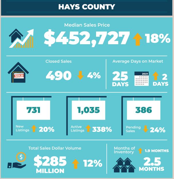 Hays County Real Estate Market Statistics June 2022