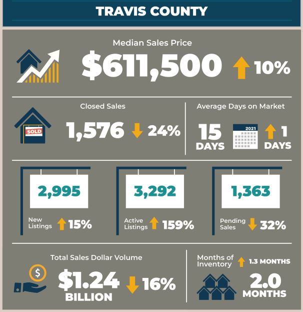 Travis County Real Estate Market Statistics June 2022