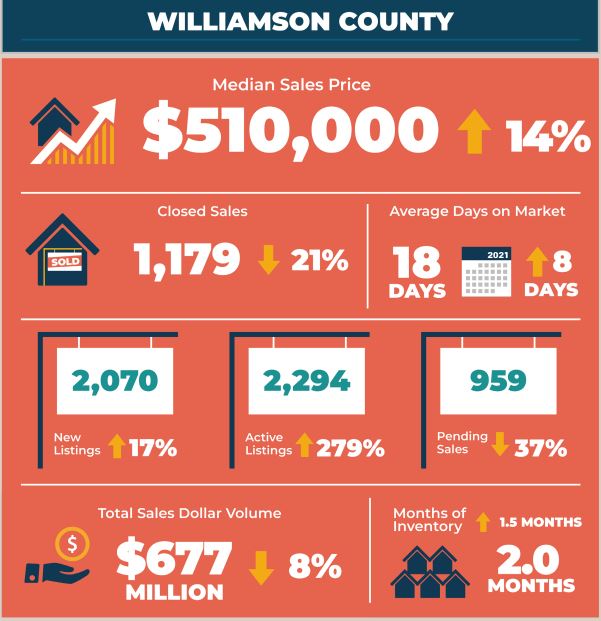 Williamson County Real Estate Market Statistics June 2022