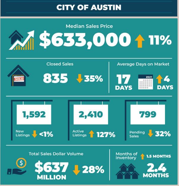 City of Austin Real Estate Market Statistics July 2022