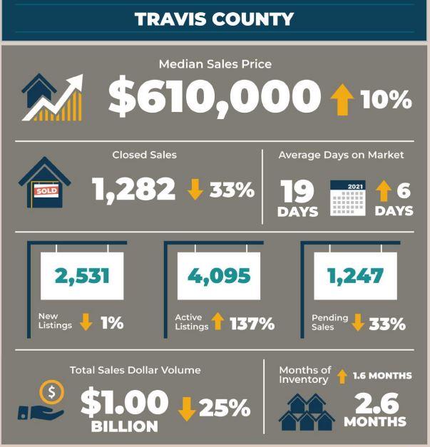 Travis County Real Estate Market Statistics July 2022