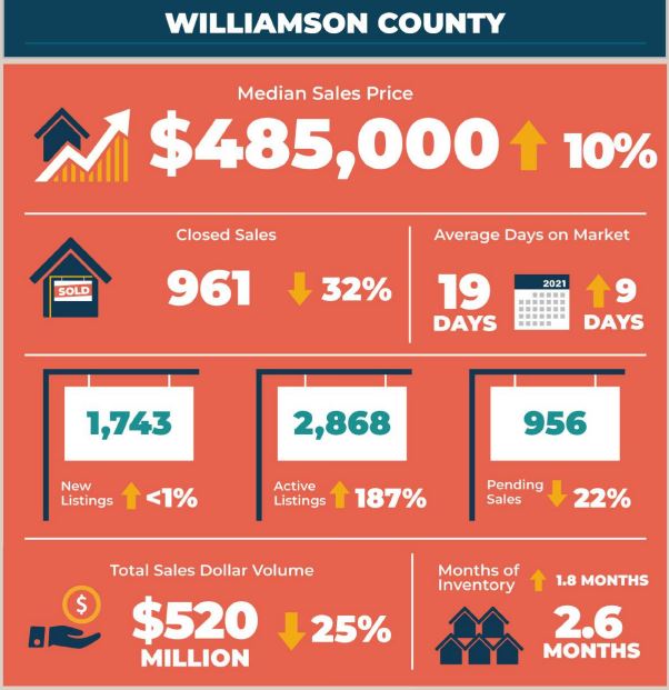 Williamson County Real Estate Market Statistics July 2022