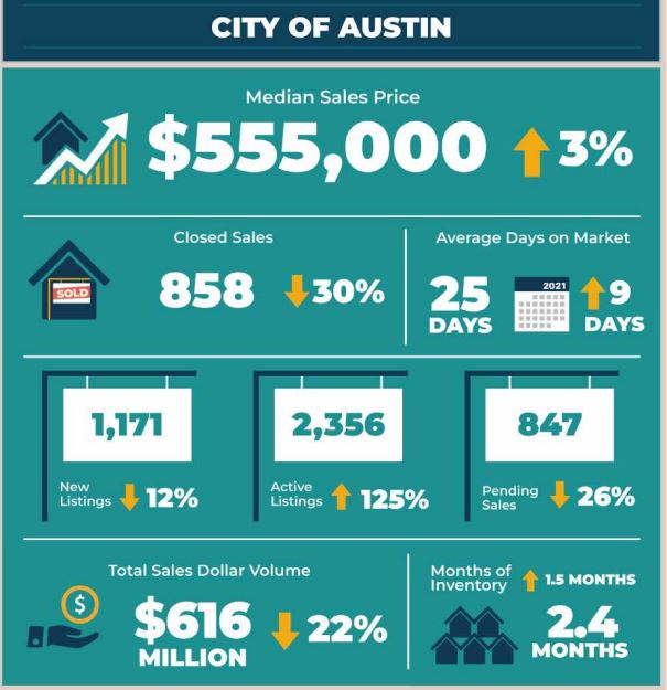 City of Austin Real Estate Market Statistics August 2022