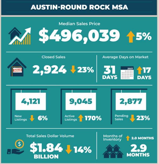 Austin Round Rock MSA Real Estate Market Statistics August 2022