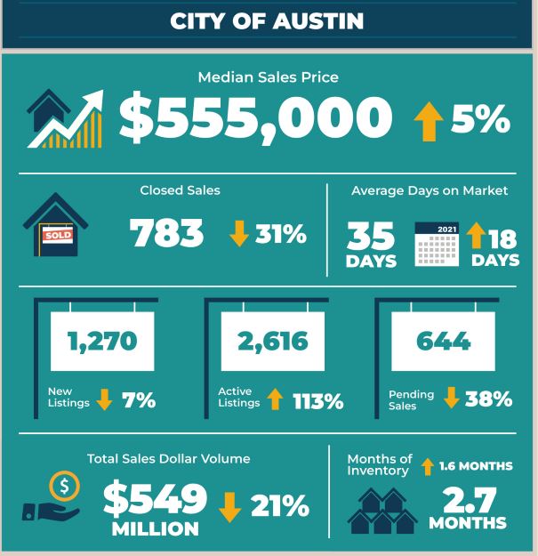 City of Austin Real Estate Market Statistics September 2022