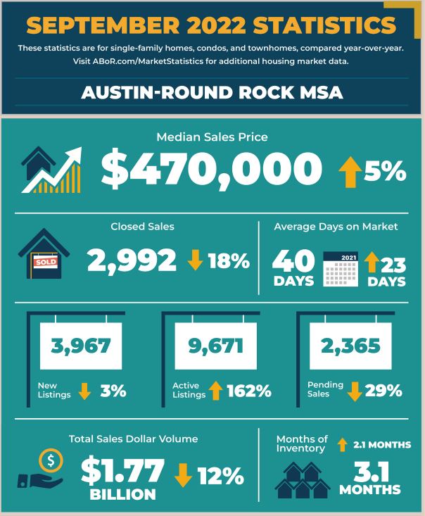 Austin Round Rock MSA Real Estate Market Statistics September 2022