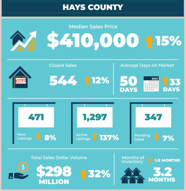 Hays County Real Estate Market Statistics September 2022