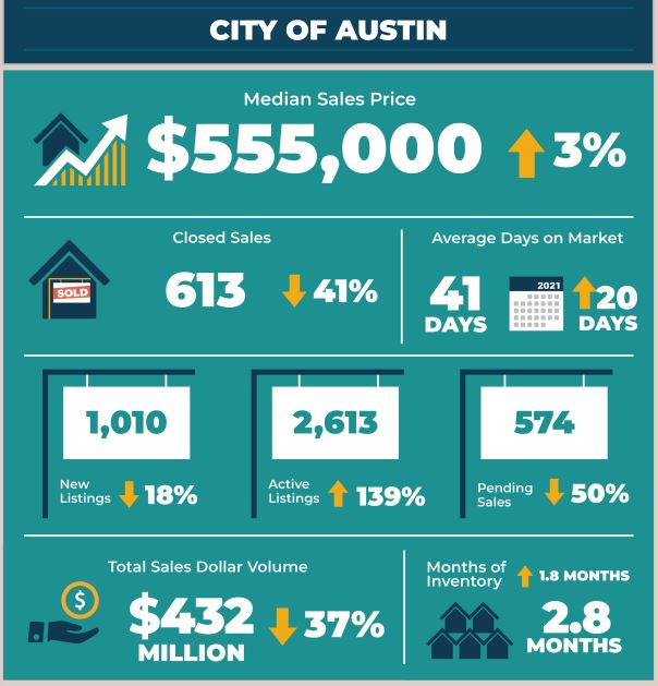 City of Austin Real Estate Market Statistics October 2022
