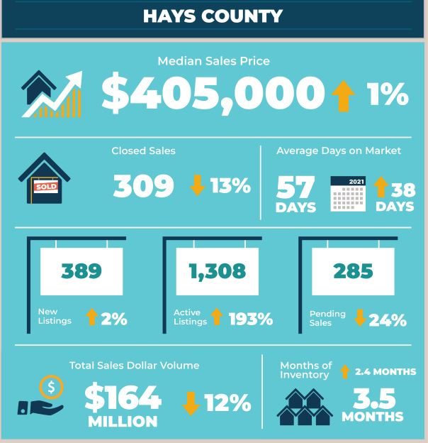 Hays County Real Estate Market Statistics October 2022