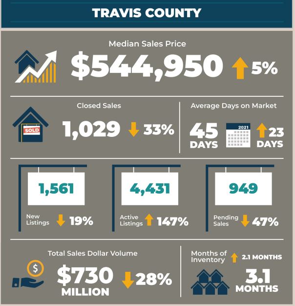 Travis County Real Estate Market Statistics October 2022
