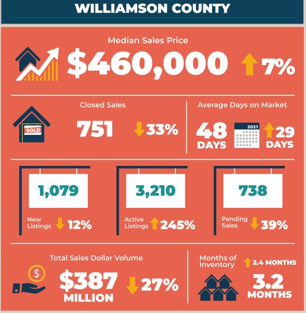 Williamson County Real Estate Market Statistics October 2022