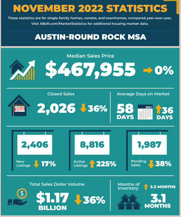 Austin Round Rock MSA Real Estate Market Statistics November 2022