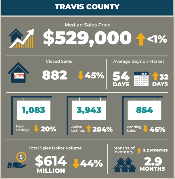 Travis County Real Estate Market Statistics November 2022