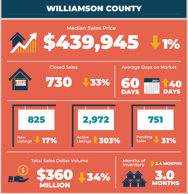 Williamson County Real Estate Market Statistics November 2022