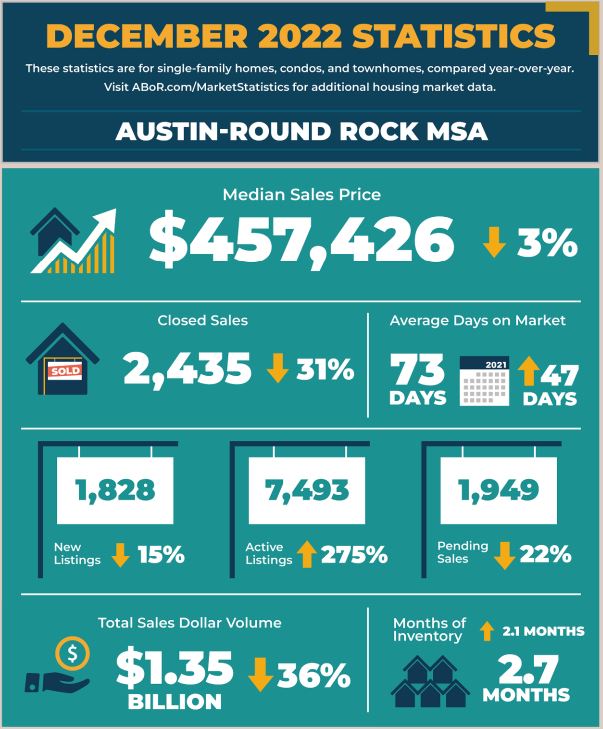 Austin Round Rock MSA Real Estate Market Statistics December 2022