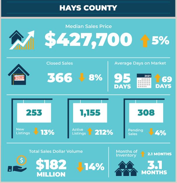 Hays County Real Estate Market Statistics December 2022