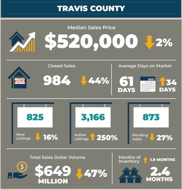 Travis County Real Estate Market Statistics December 2022