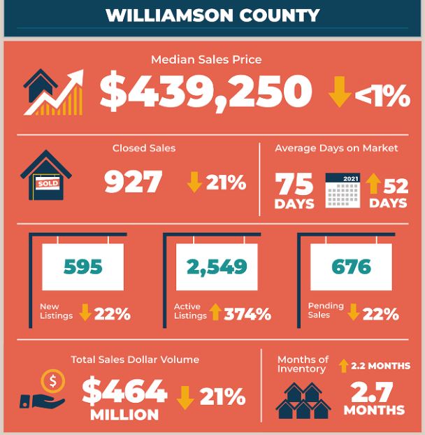 Williamson County Real Estate Market Statistics December 2022