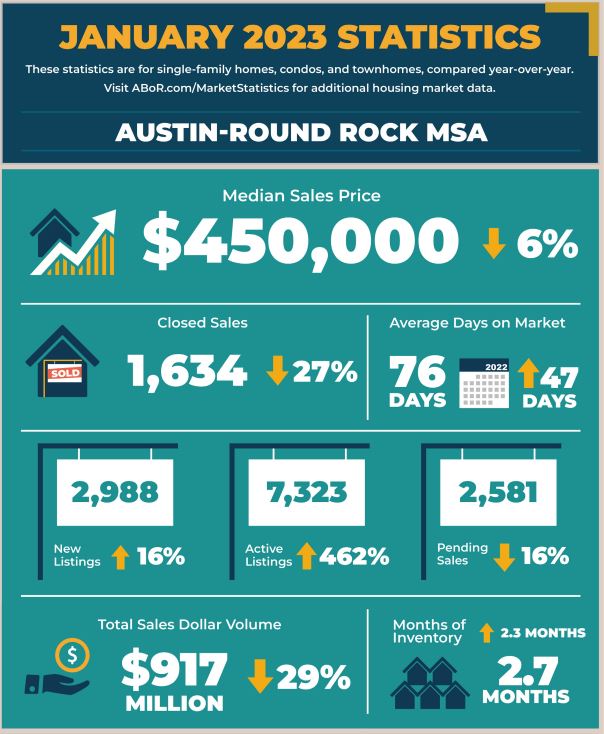 Austin Round Rock MSA Real Estate Market Statistics January 2023