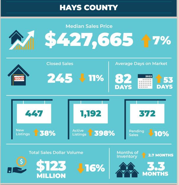 Hays County Real Estate Market Statistics January 2023