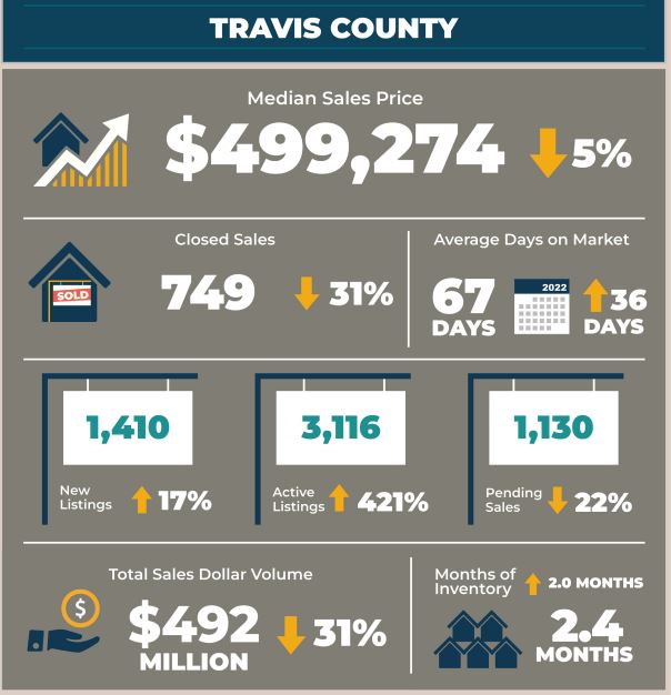 Travis County Real Estate Market Statistics January 2023
