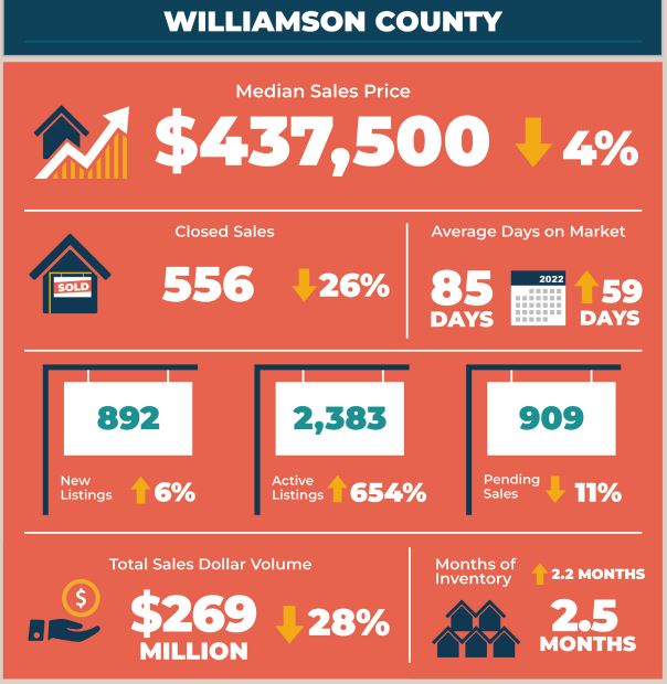 Williamson County Real Estate Market Statistics January 2023