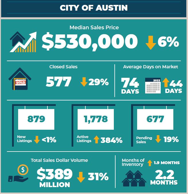 City of Austin Real Estate Market Statistics February 2023