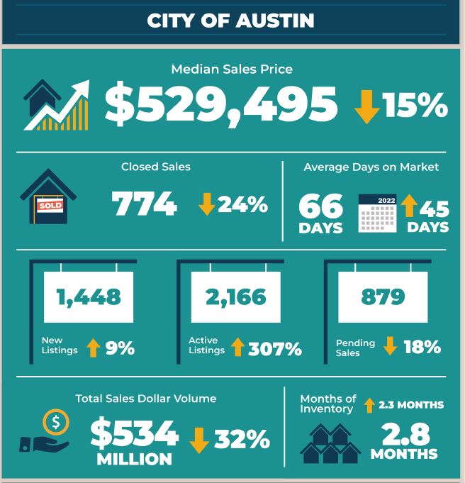 City of Austin Real Estate Market Statistics March 2023