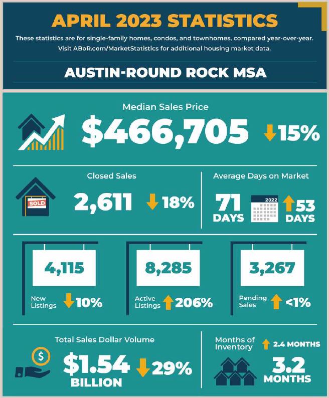 Austin Round Rock MSA Real Estate Market Statistics April 2023
