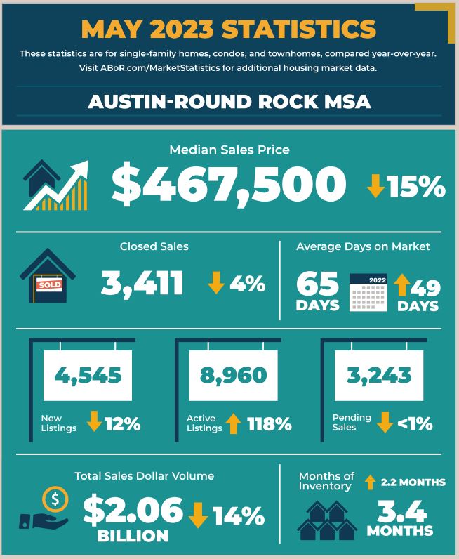 Austin Round Rock MSA Real Estate Market Statistics May 2023