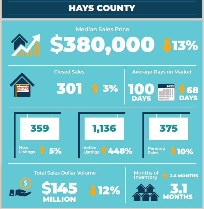 Hays County Real Estate Market Statistics February 2023