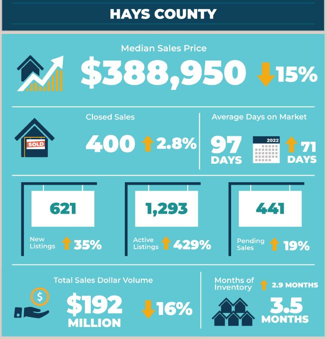 Hays County Real Estate Market Statistics March 2023