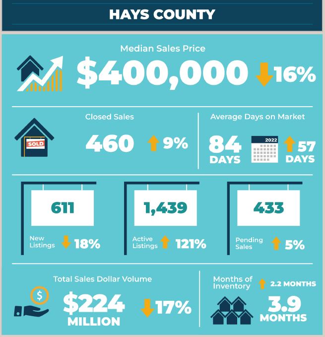 Hays County Real Estate Market Statistics May 2023